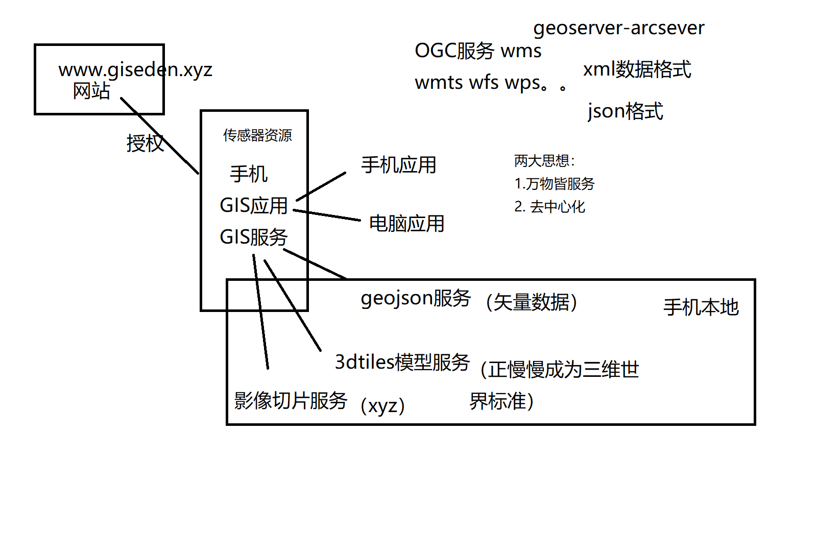 GIS PY S1E31 口袋GIS及开发思想讲解